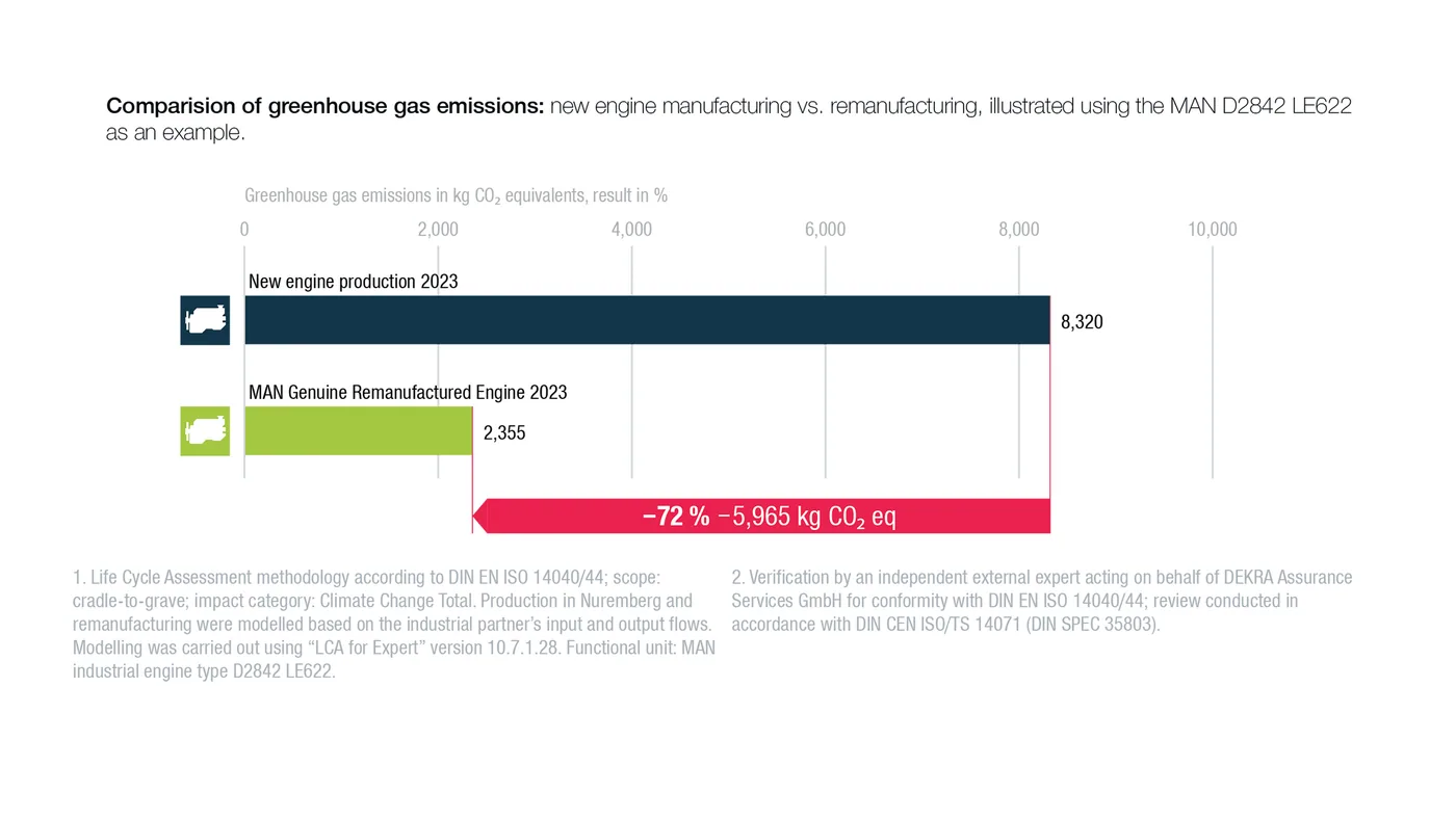 Gráfico oficial que compara las emisiones de un motor MAN nuevo y uno remanufacturado